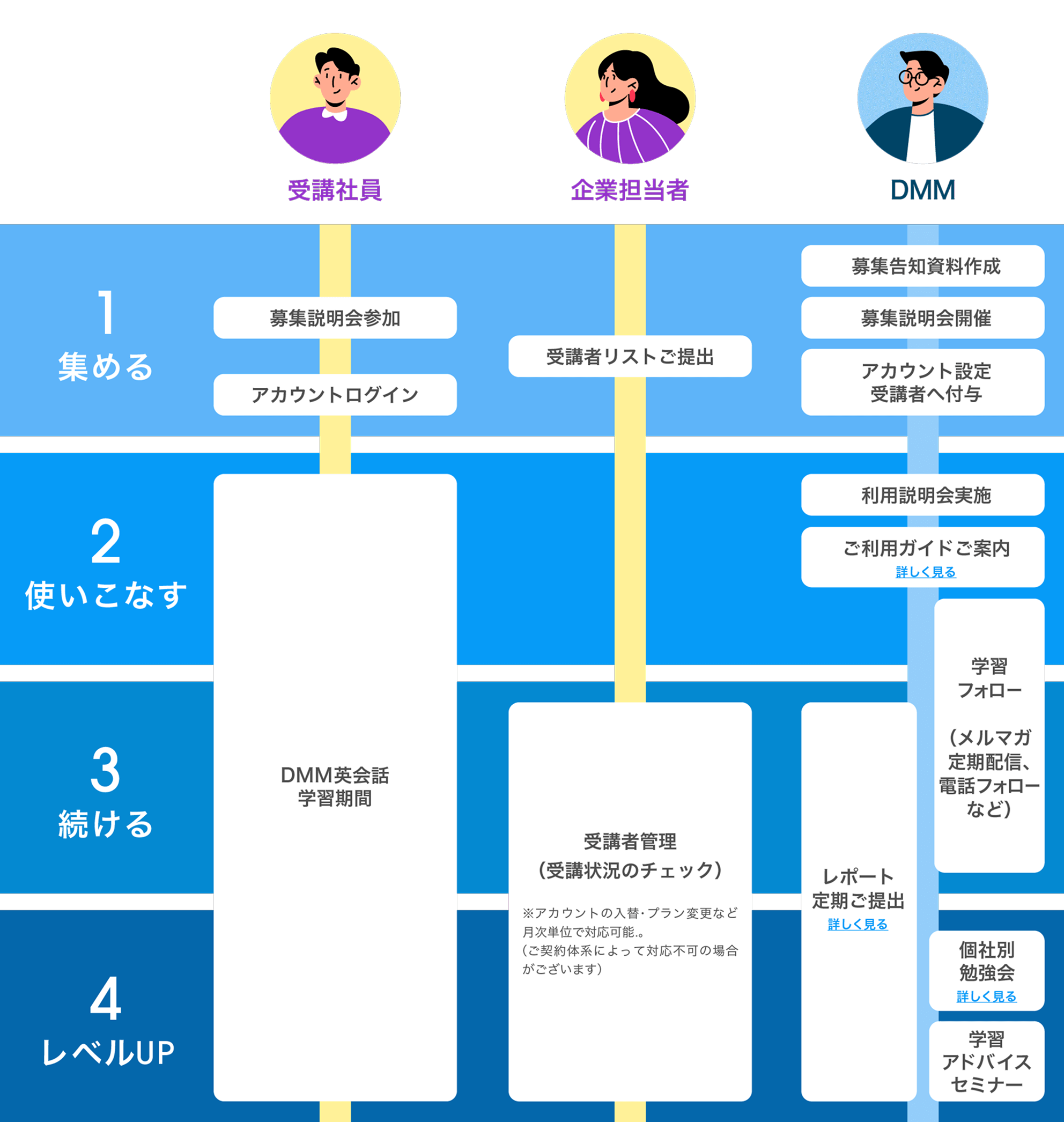 法人研修サポートの流れ：1.集める、2.使いこなす、3.続ける、4.レベルUP