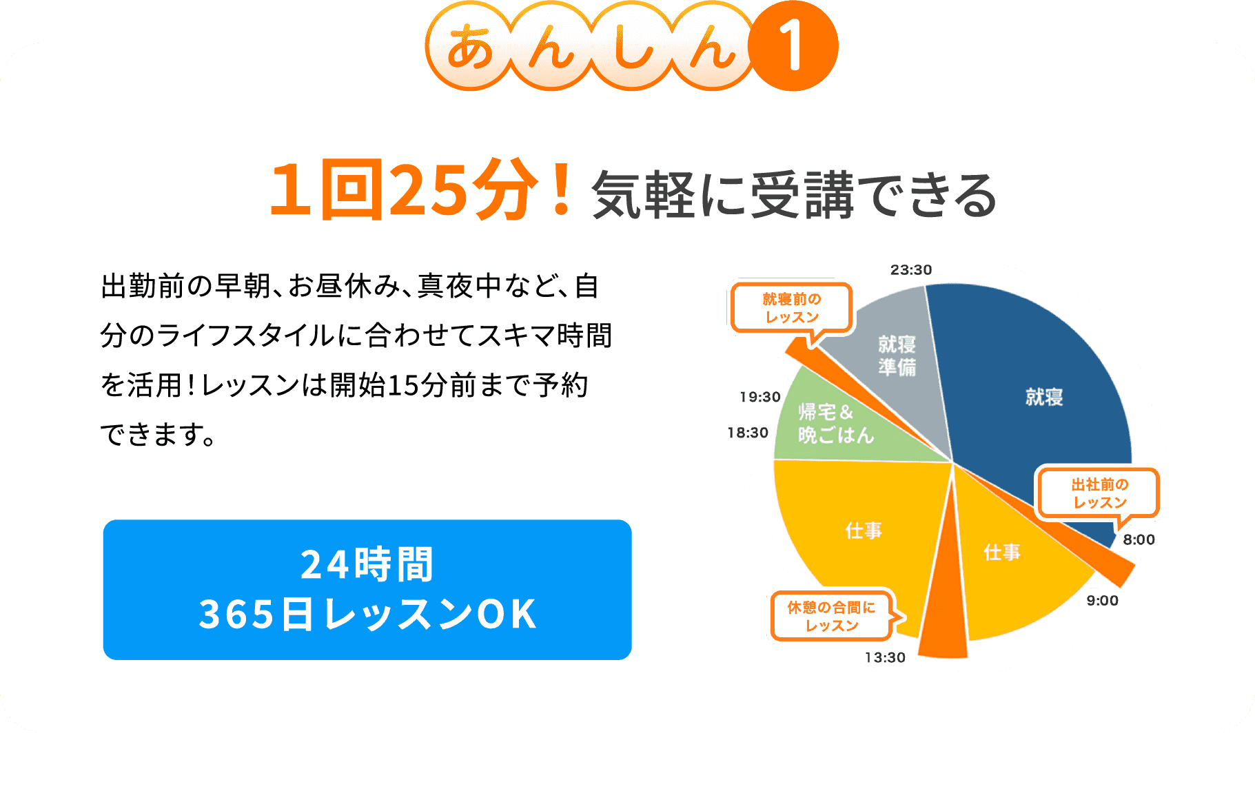 【あんしん1】１回25分！気軽に受講できる 出勤前の早朝、お昼休み、真夜中など、自分のライフスタイルに合わせてスキマ時間を活用！レッスンは開始15分前まで予約できます。24時間365日レッスンOK