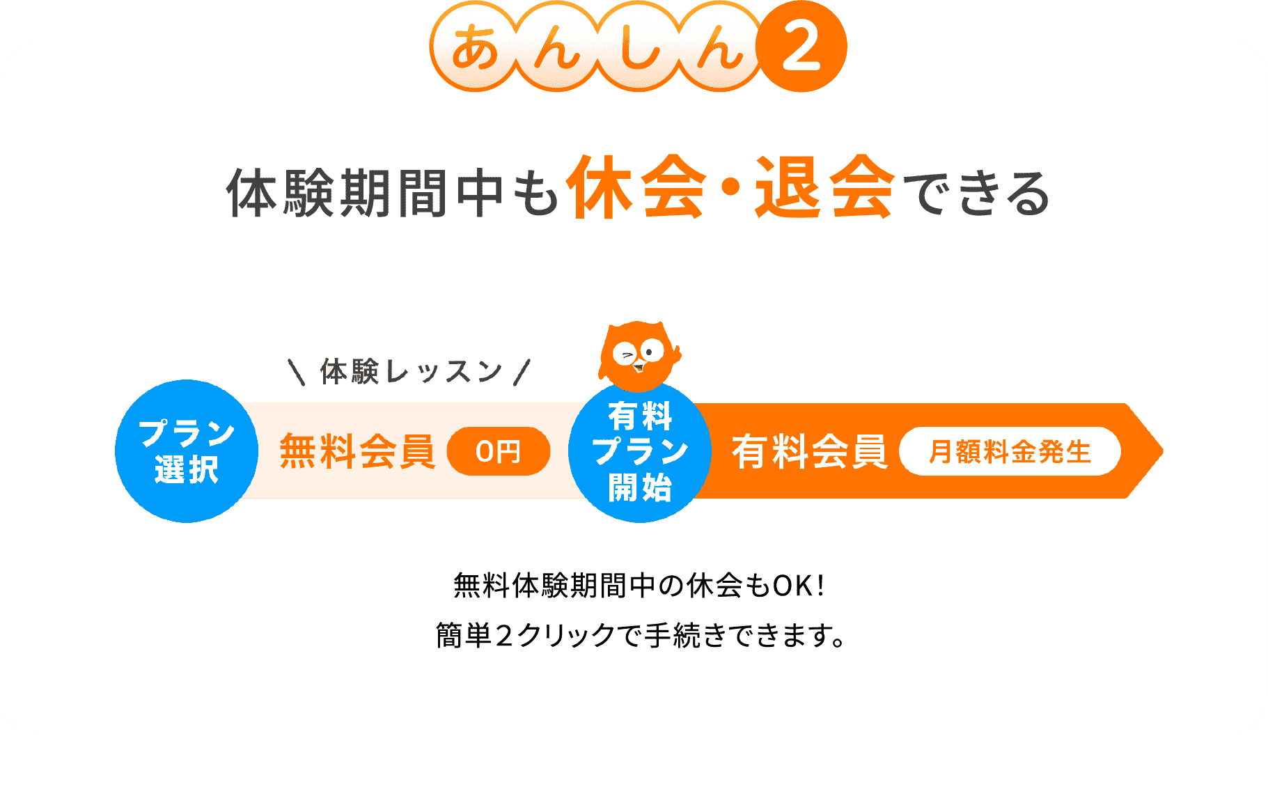 【あんしん2】体験期間中も休会・退会できる 無料体験期間中の休会もOK！簡単２クリックで手続きできます。