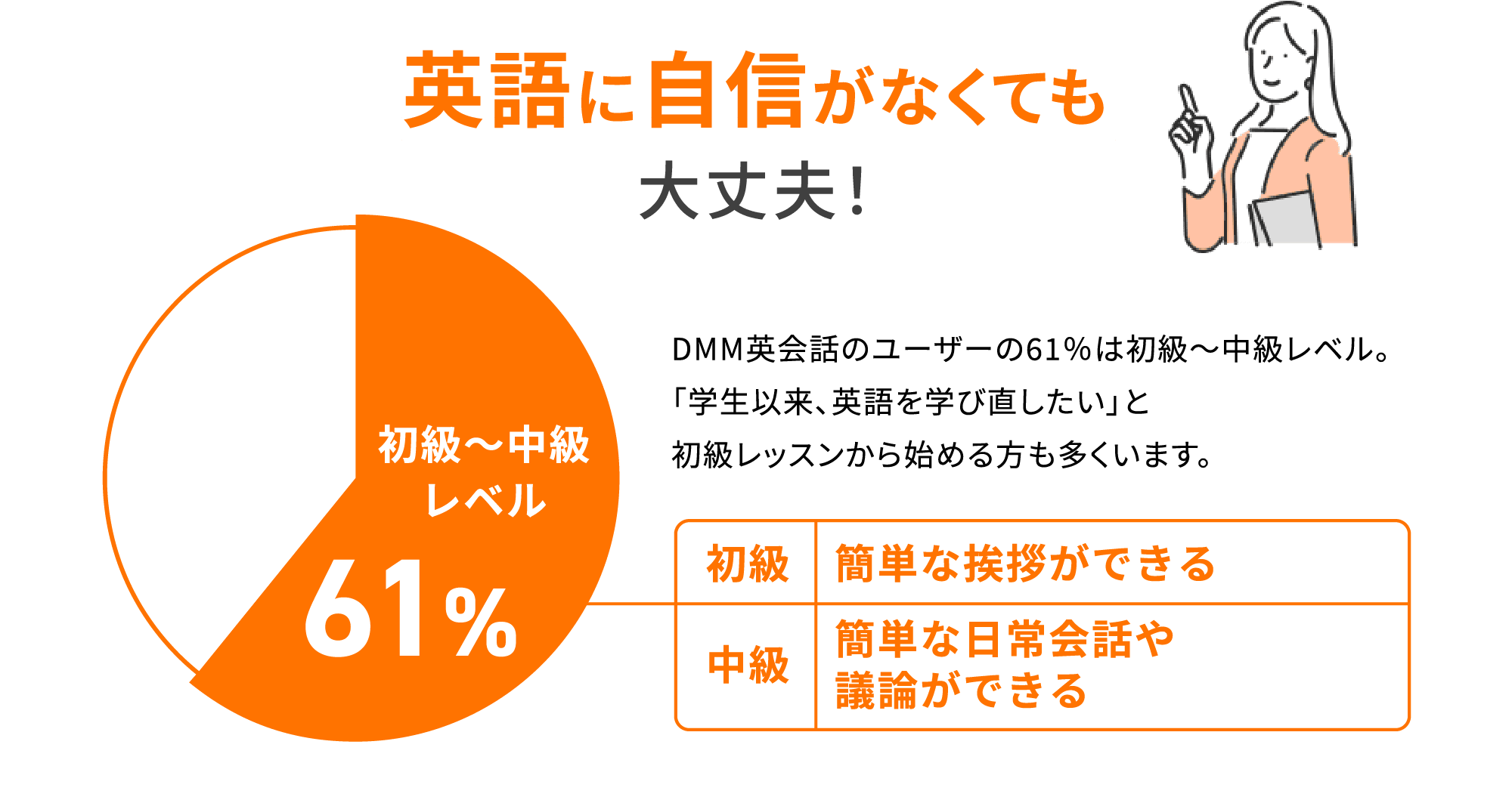 英語に自信がなくても大丈夫！DMM英会話のユーザーの61％は初級〜中級レベル。「学生以来、英語を学び直したい」と初級レッスンから始める方も多くいます。
